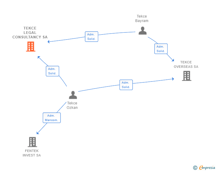 Vinculaciones societarias de TEKCE LEGAL CONSULTANCY SA