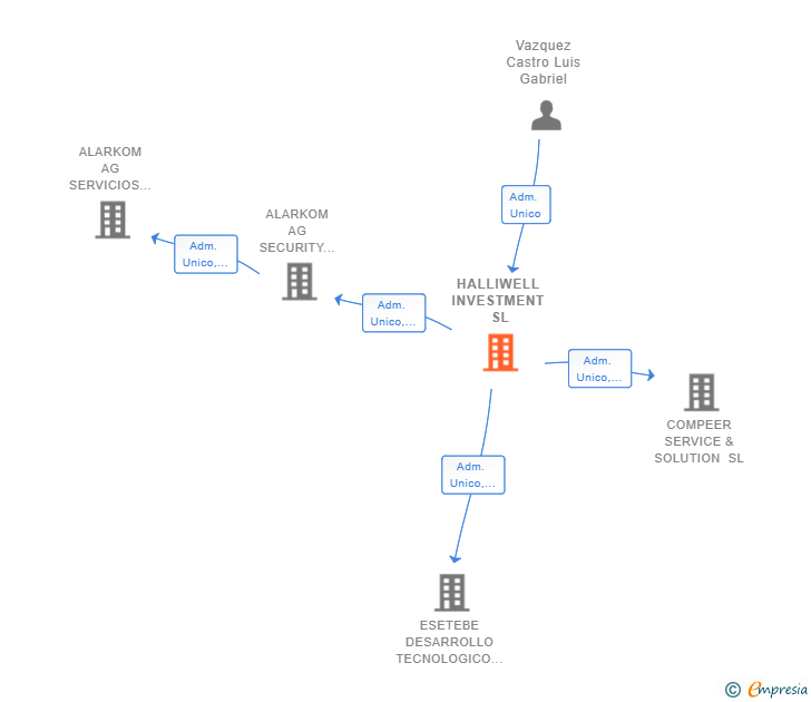 Vinculaciones societarias de HALLIWELL INVESTMENT SL