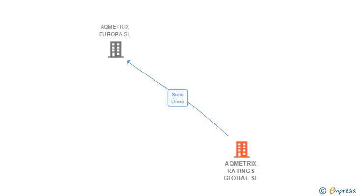 Vinculaciones societarias de AQMETRIX RATINGS GLOBAL SL