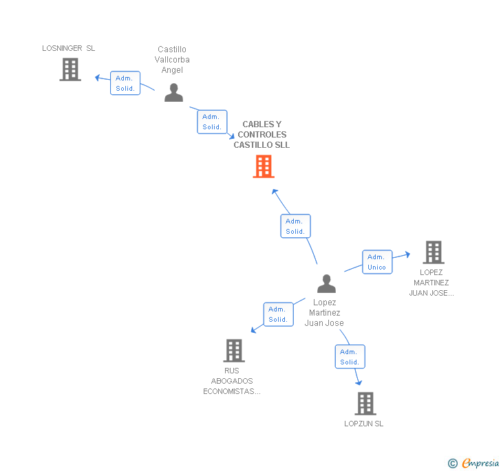 Vinculaciones societarias de CAYMAN CABLECONTROL SL