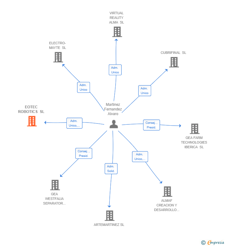 Vinculaciones societarias de EOTEC ROBOTICS SL