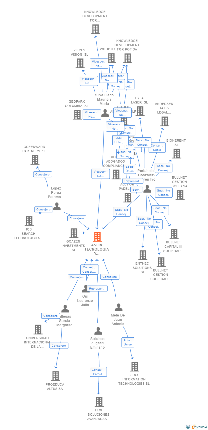 Vinculaciones societarias de ASFIN TECNOLOGIA Y FINANZAS SL