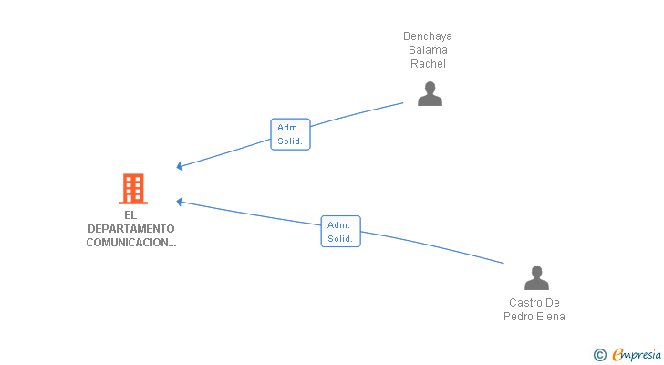 Vinculaciones societarias de EL DEPARTAMENTO COMUNICACION DE TU A TU SL