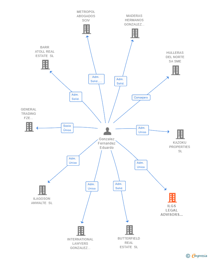 Vinculaciones societarias de ILGS LEGAL ADVISORS SL