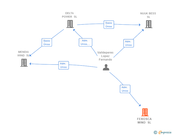 Vinculaciones societarias de FEROSCA WIND SL