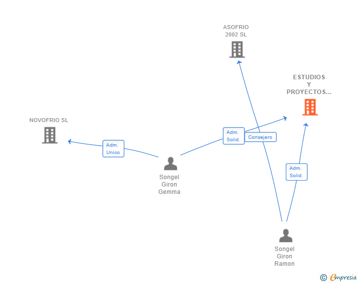 Vinculaciones societarias de ESTUDIOS Y PROYECTOS SONGEL