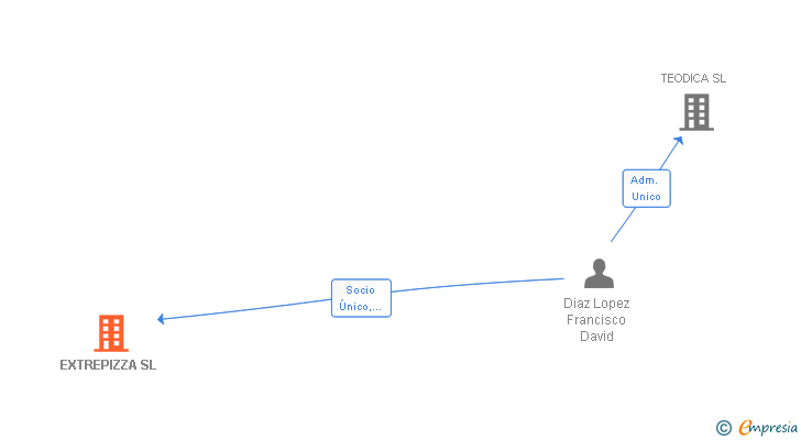 Vinculaciones societarias de EXTREPIZZA SL