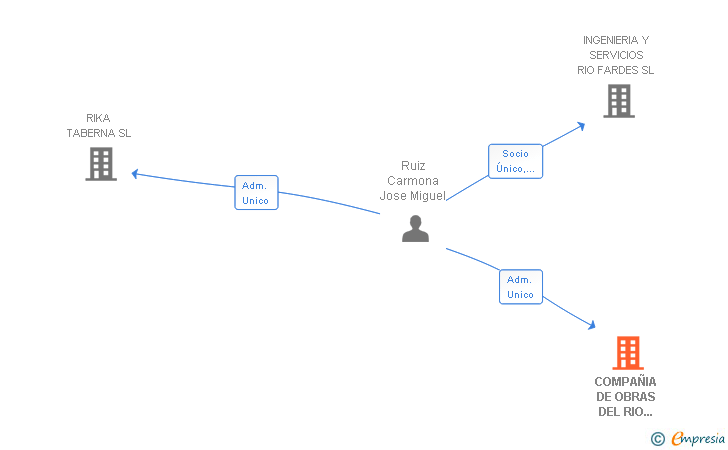 Vinculaciones societarias de COMPAÑIA DE OBRAS DEL RIO FARDES SL
