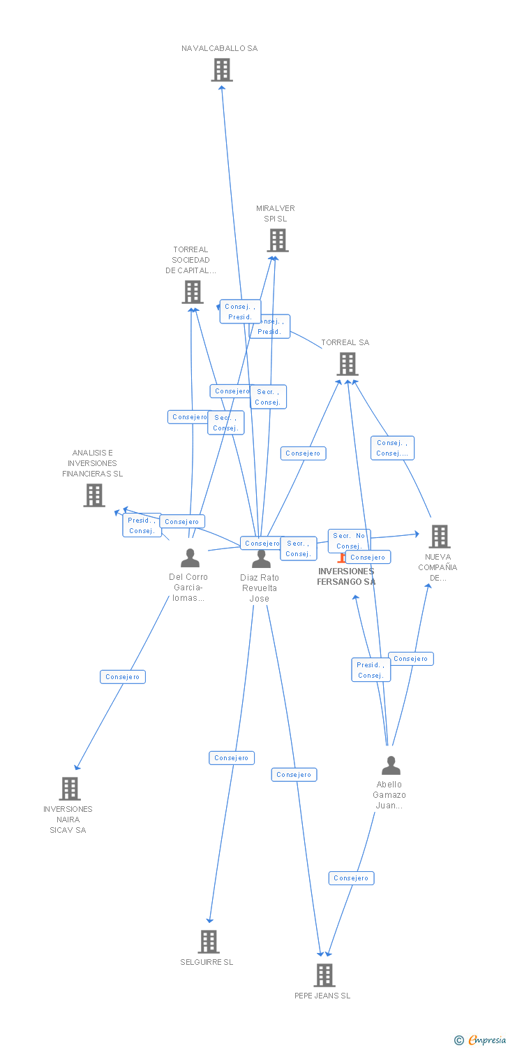 Vinculaciones societarias de INVERSIONES FERSANGO SA