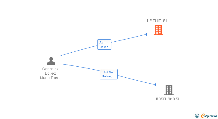 Vinculaciones societarias de LE TUIT SL