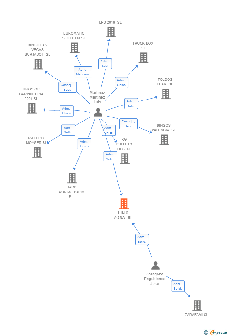 Vinculaciones societarias de LUJO ZONA SL