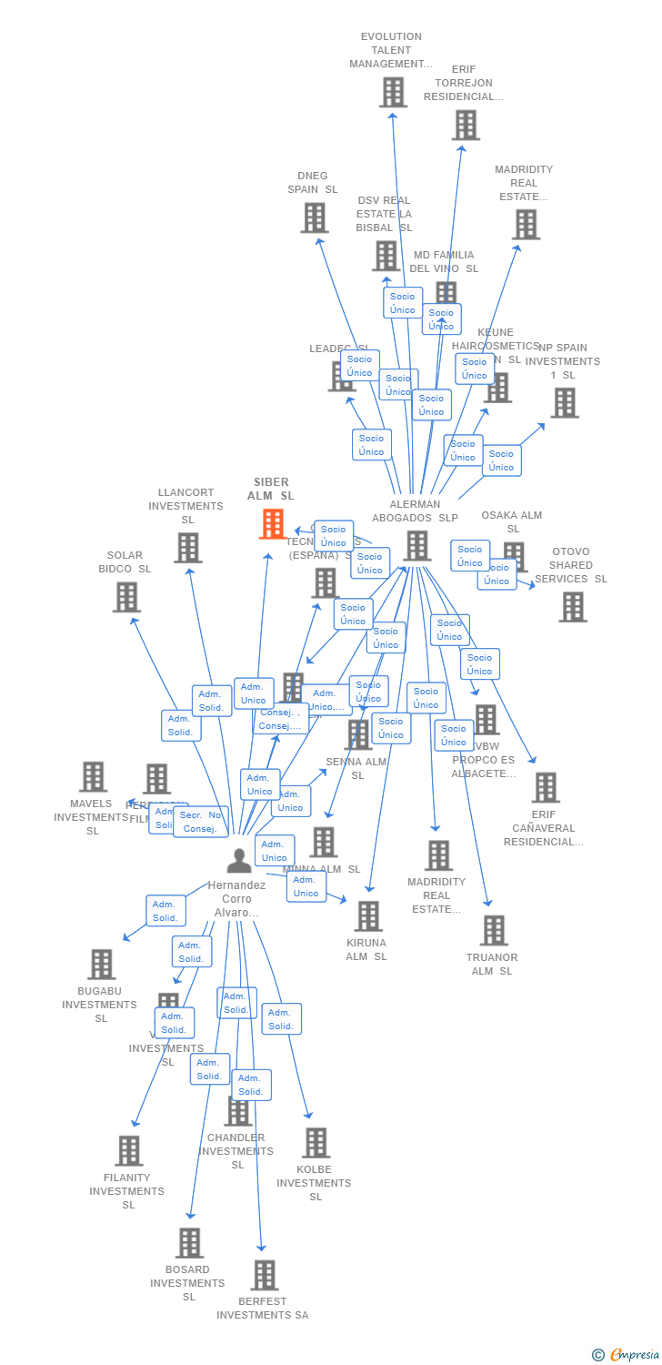 Vinculaciones societarias de SIBER ALM SL