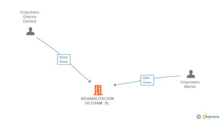 Vinculaciones societarias de REHABILITACION UCOSAM SL