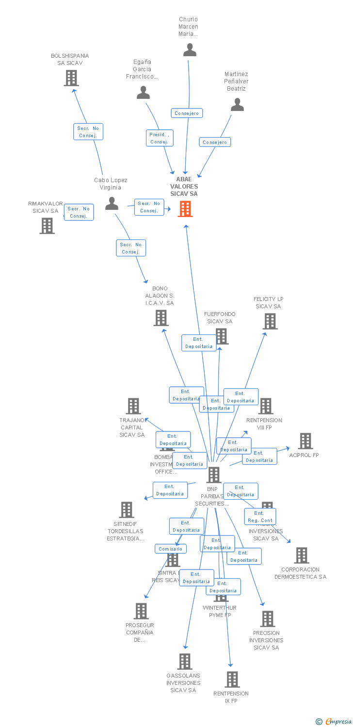 Vinculaciones societarias de ABAE VALORES SICAV SA