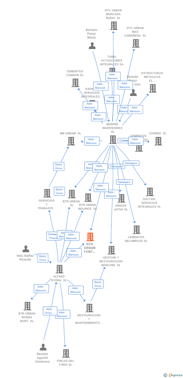 Vinculaciones societarias de BTR URBAN FONT BAIXA SL