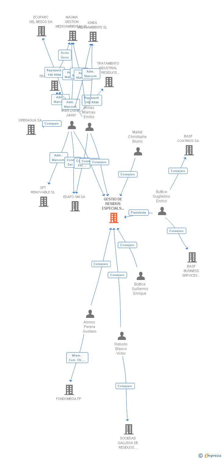 Vinculaciones societarias de GESTIO DE RESIDUS ESPECIALS DE CATALUNYA SA