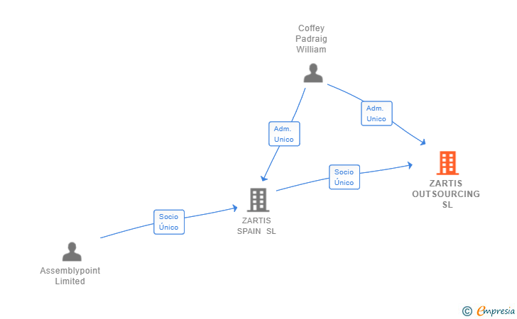 Vinculaciones societarias de ZARTIS OUTSOURCING SL