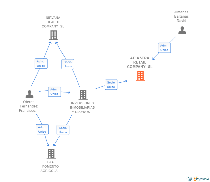 Vinculaciones societarias de AD ASTRA RETAIL COMPANY SL