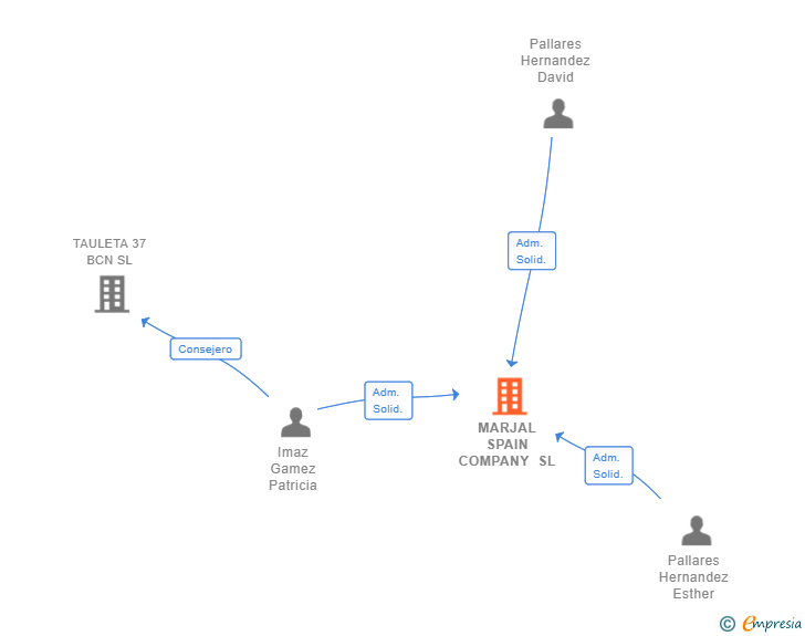 Vinculaciones societarias de MARJAL SPAIN COMPANY SL