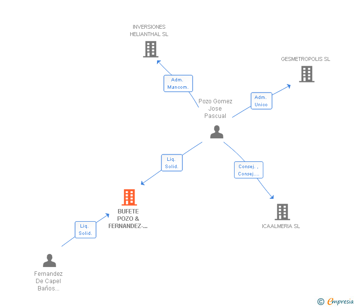 Vinculaciones societarias de BUFETE POZO & FERNANDEZ-CAPEL SL