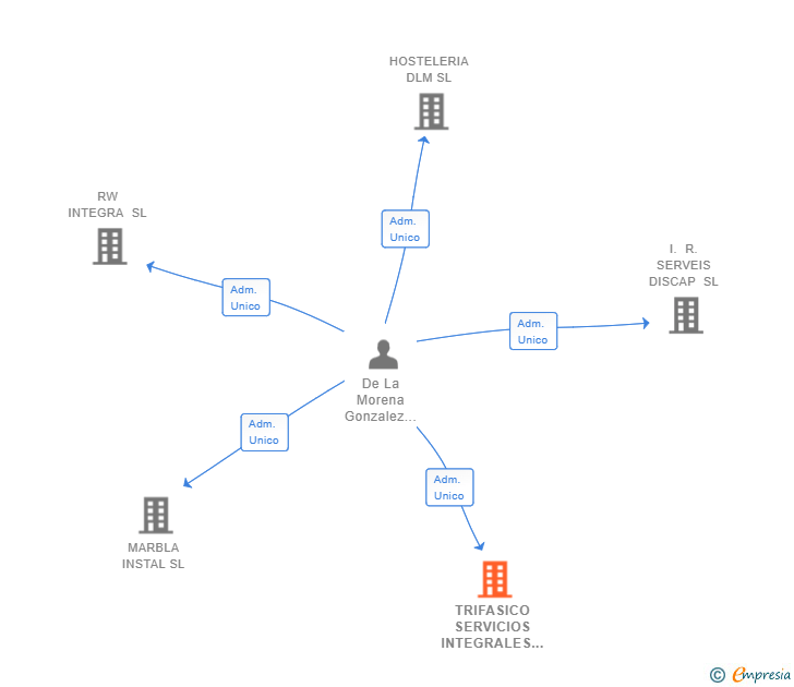 Vinculaciones societarias de TRIFASICO SERVICIOS INTEGRALES SL