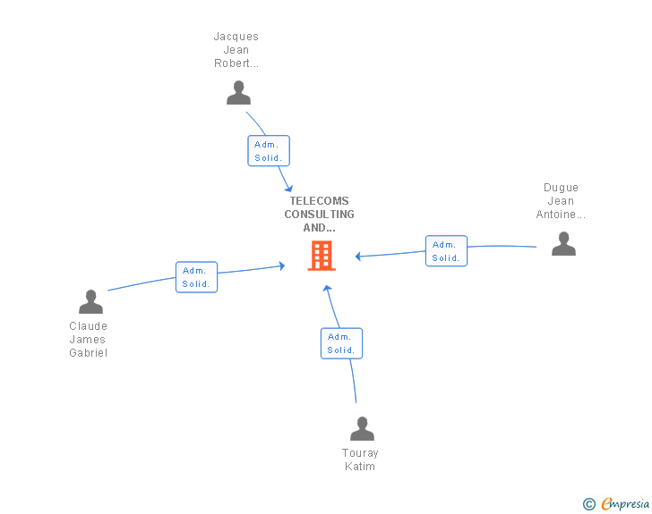 Vinculaciones societarias de GLOBAL VOICE GROUP WORLDWIDE CORPORATION SA