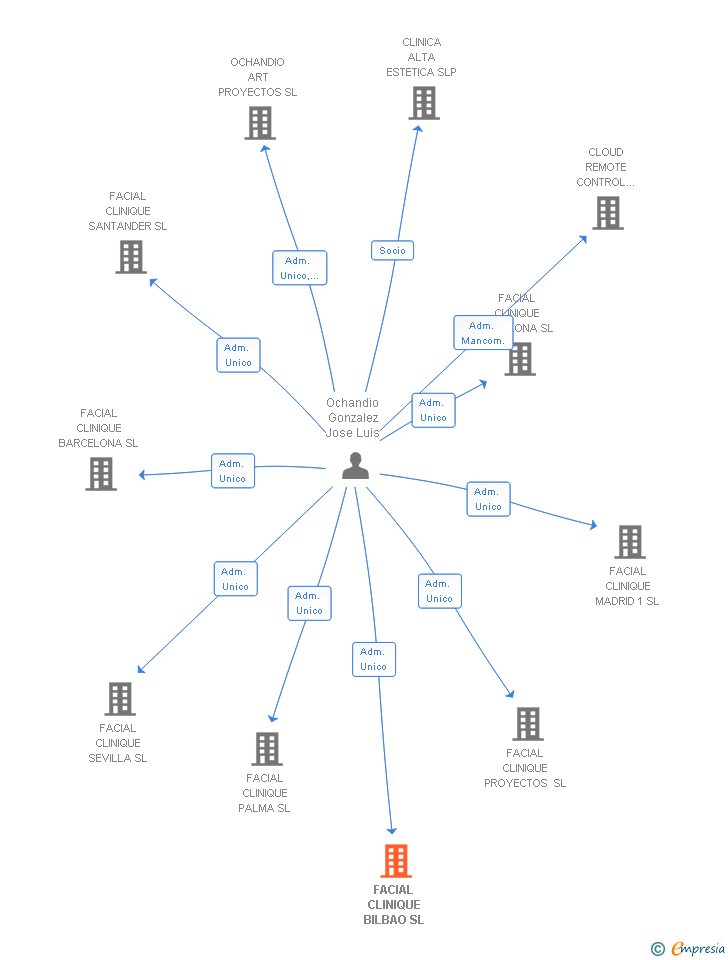 Vinculaciones societarias de SYNERGY FIELD 2024 SL