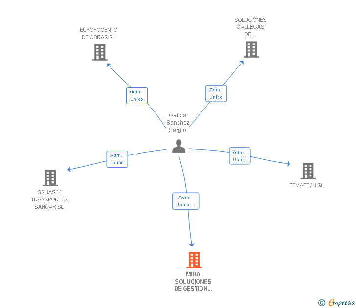 Vinculaciones societarias de MIRA SOLUCIONES DE GESTION Y CONSULTING SL