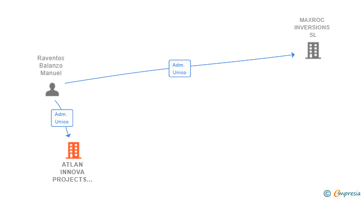 Vinculaciones societarias de ATLAN INNOVA PROJECTS SL