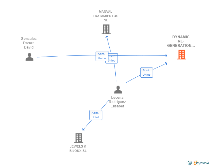 Vinculaciones societarias de DYNAMIC RE-GENERATION AND RE-NOVATION PROJECTS SL