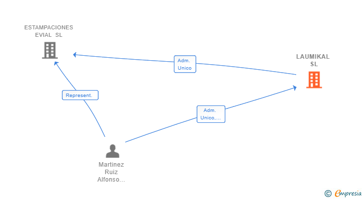 Vinculaciones societarias de LAUMIKAL SL