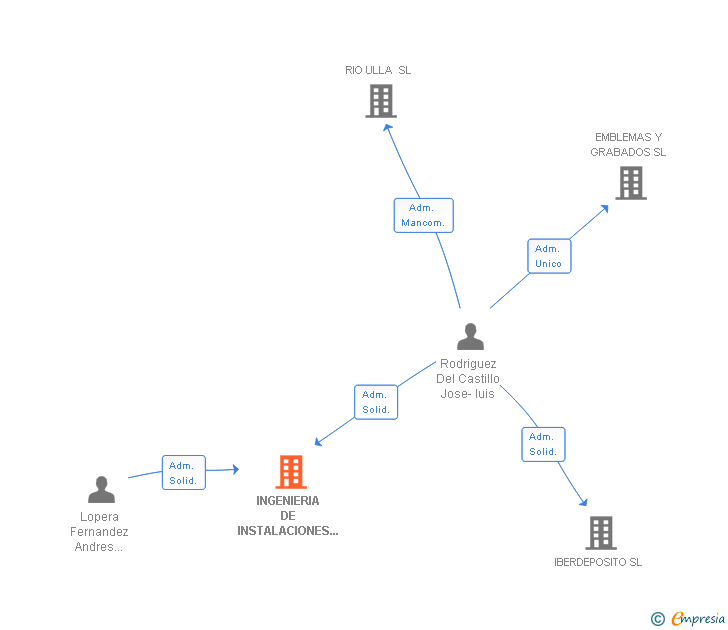 Vinculaciones societarias de INGENIERIA DE INSTALACIONES MECANICAS SL