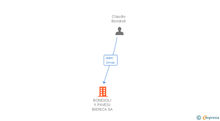 Vinculaciones societarias de BONDIOLI Y PAVESI IBERICA SA