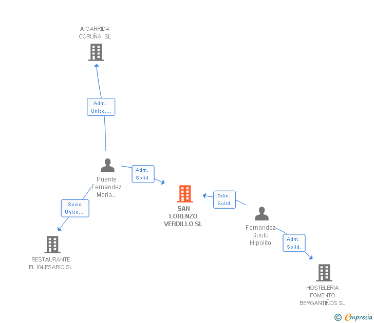 Vinculaciones societarias de SAN LORENZO VERDILLO SL