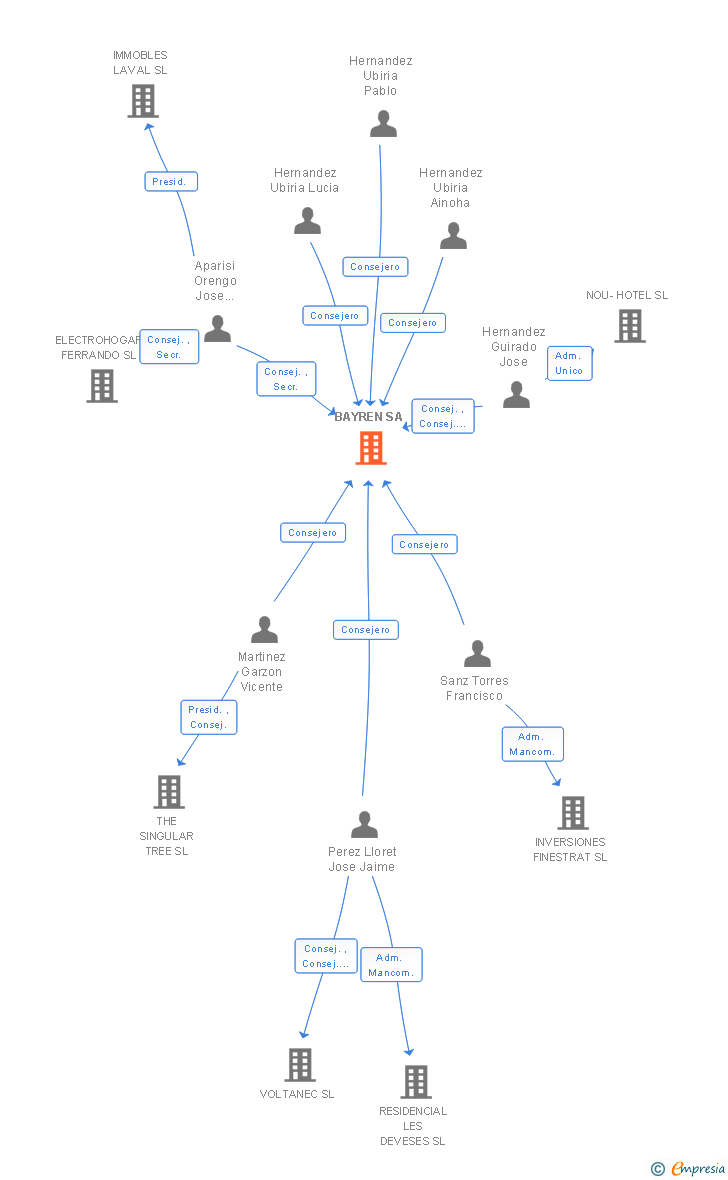 Vinculaciones societarias de BAYREN SA