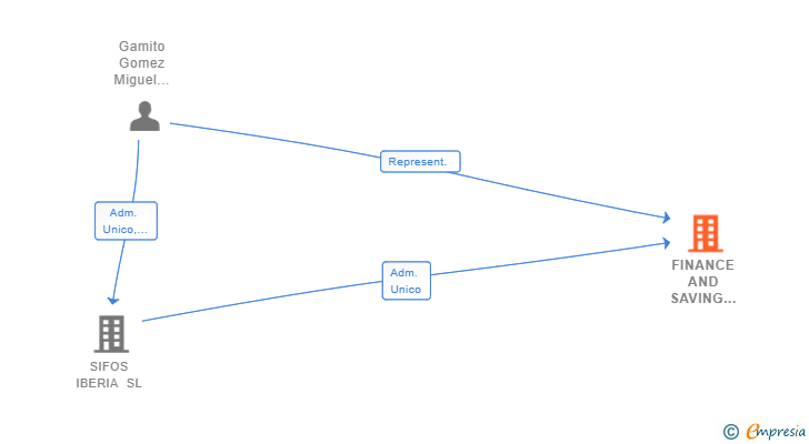 Vinculaciones societarias de FINANCE AND SAVING MARKET SL