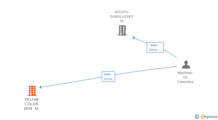 Vinculaciones societarias de YELOW COLOR 2018 SL