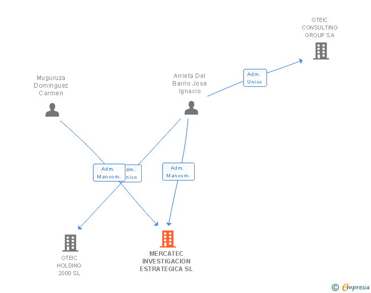 Vinculaciones societarias de MERCATEC INVESTIGACION ESTRATEGICA SL