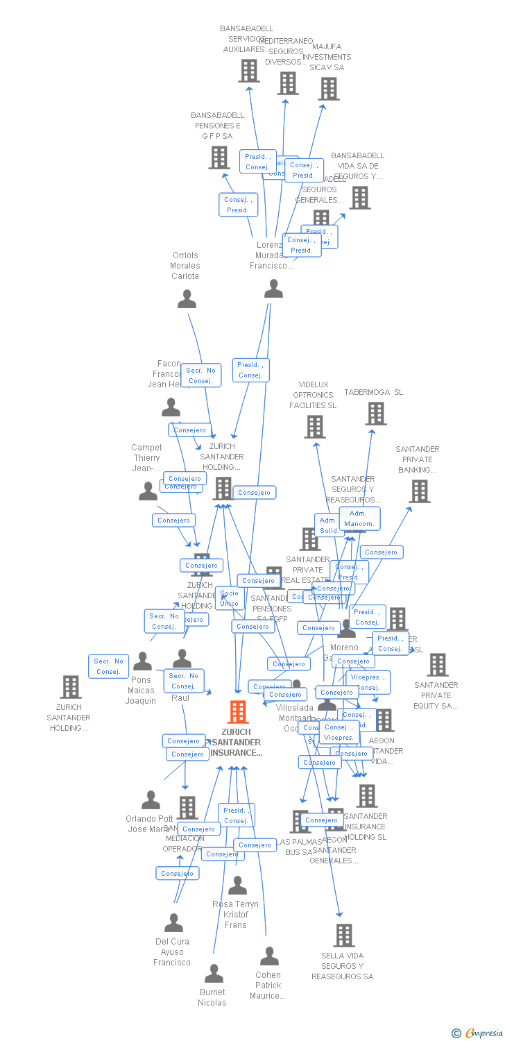 Vinculaciones societarias de ZURICH SANTANDER INSURANCE AMERICA SL