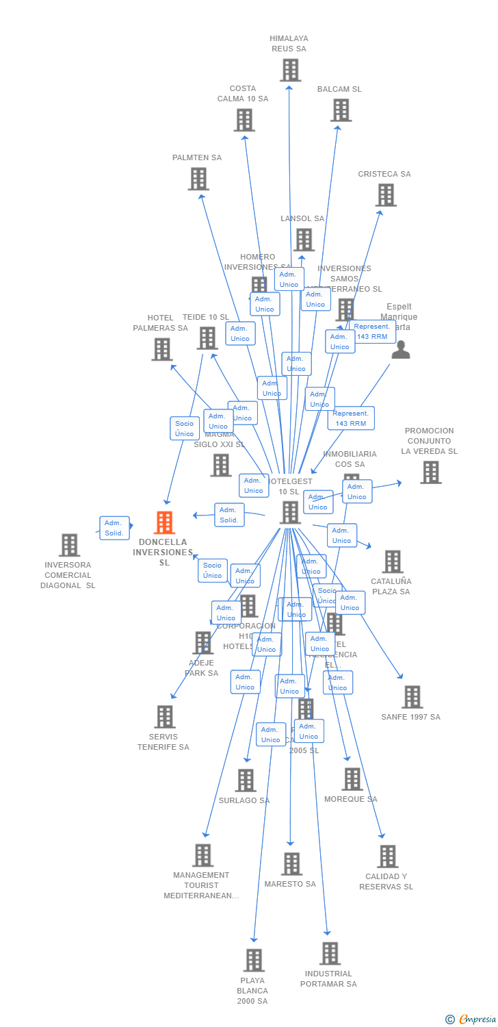Vinculaciones societarias de DONCELLA INVERSIONES SL