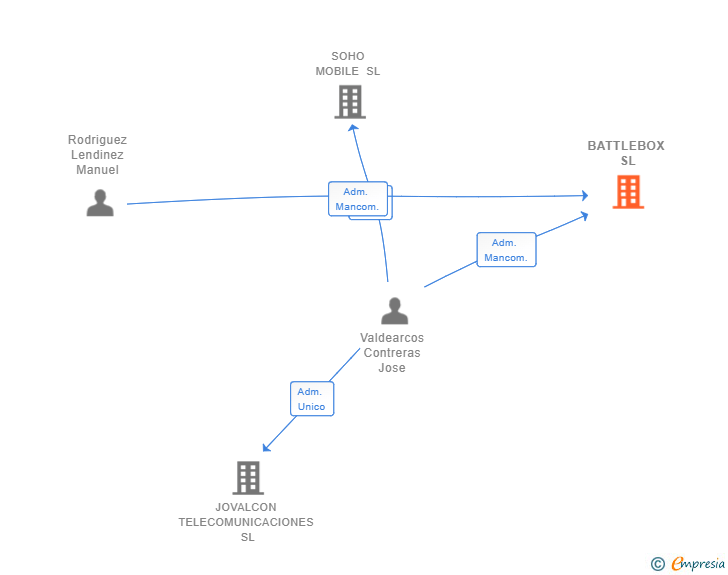 Vinculaciones societarias de BATTLEBOX SL