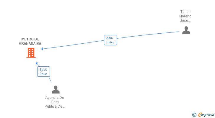 Vinculaciones societarias de METRO DE GRANADA SA