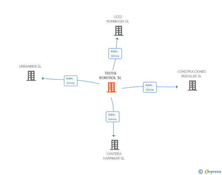 Vinculaciones societarias de TROYA KONTROL SL