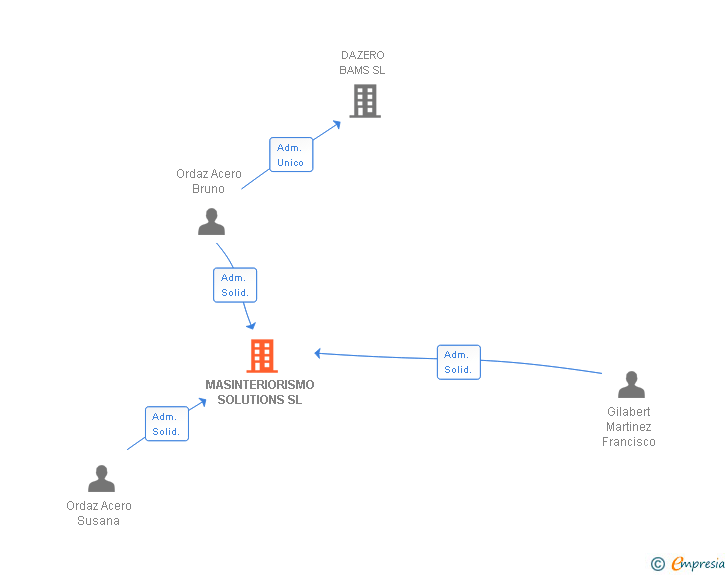 Vinculaciones societarias de MASINTERIORISMO SOLUTIONS SL