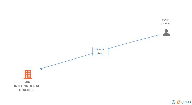Vinculaciones societarias de SUN INTERNATIONAL TRADING 2014 SL