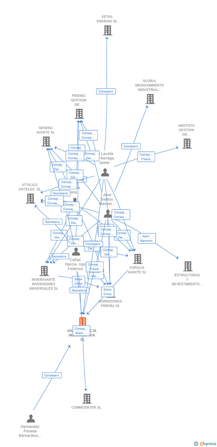 Vinculaciones societarias de AVANTESPACIA INMOBILIARIA SL