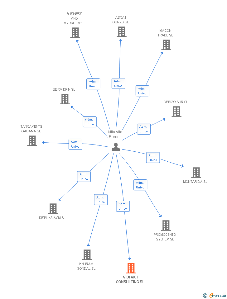 Vinculaciones societarias de VIDI VICI CONSULTING SL