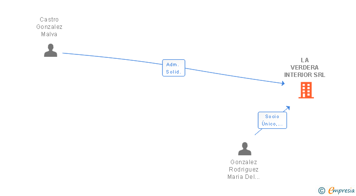 Vinculaciones societarias de LA VERDERA INTERIOR SRL