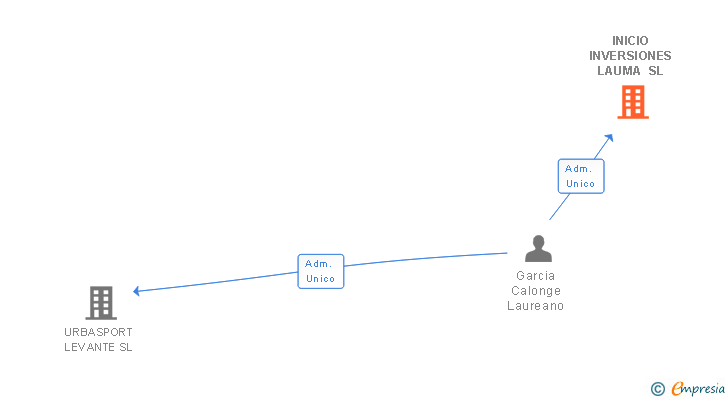 Vinculaciones societarias de INICIO INVERSIONES LAUMA SL