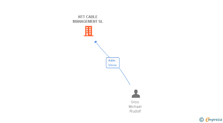 Vinculaciones societarias de NTT CABLE MANAGEMENT SL